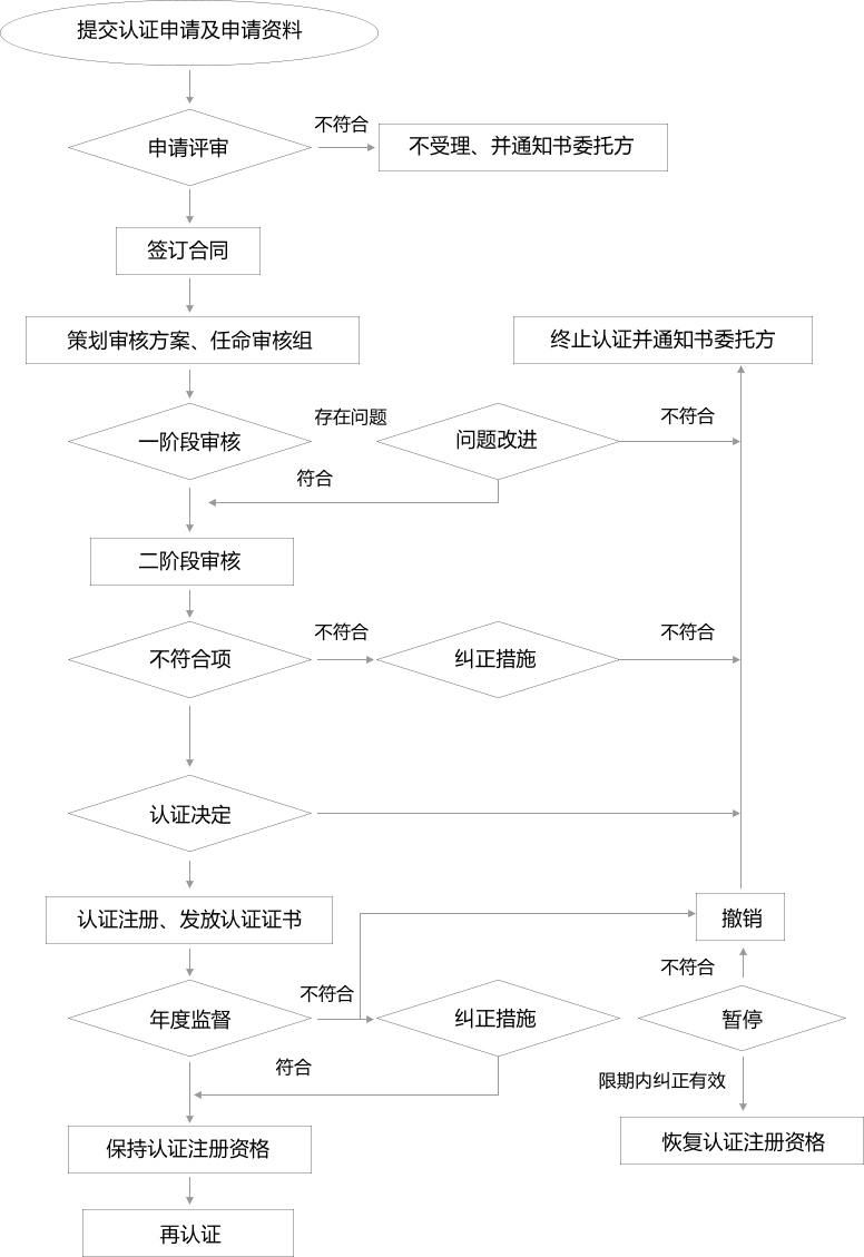 認(rèn)證流程